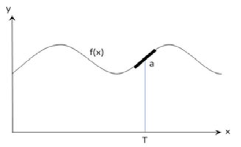 Converting acceleration velocity displacement figure 02