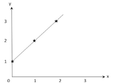 Converting acceleration velocity displacement figure 03