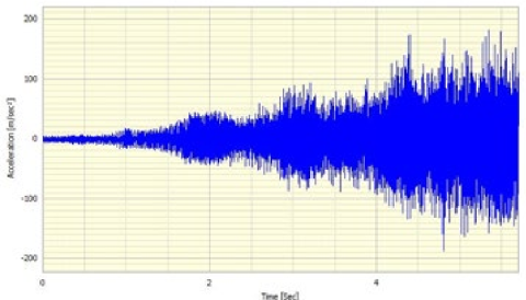 Converting acceleration velocity displacement figure 05