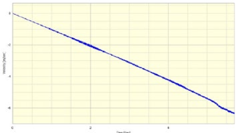 Converting acceleration velocity displacement figure 06