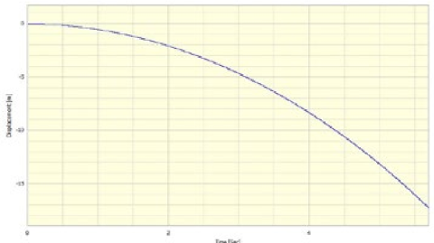 Converting acceleration velocity displacement figure 09