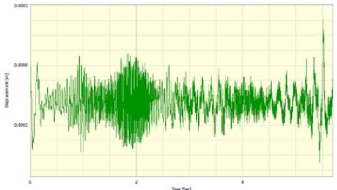 Converting acceleration velocity displacement figure 10