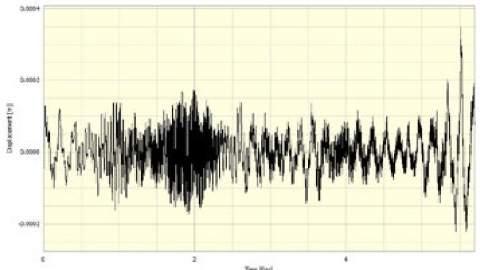 Converting acceleration velocity displacement figure 11